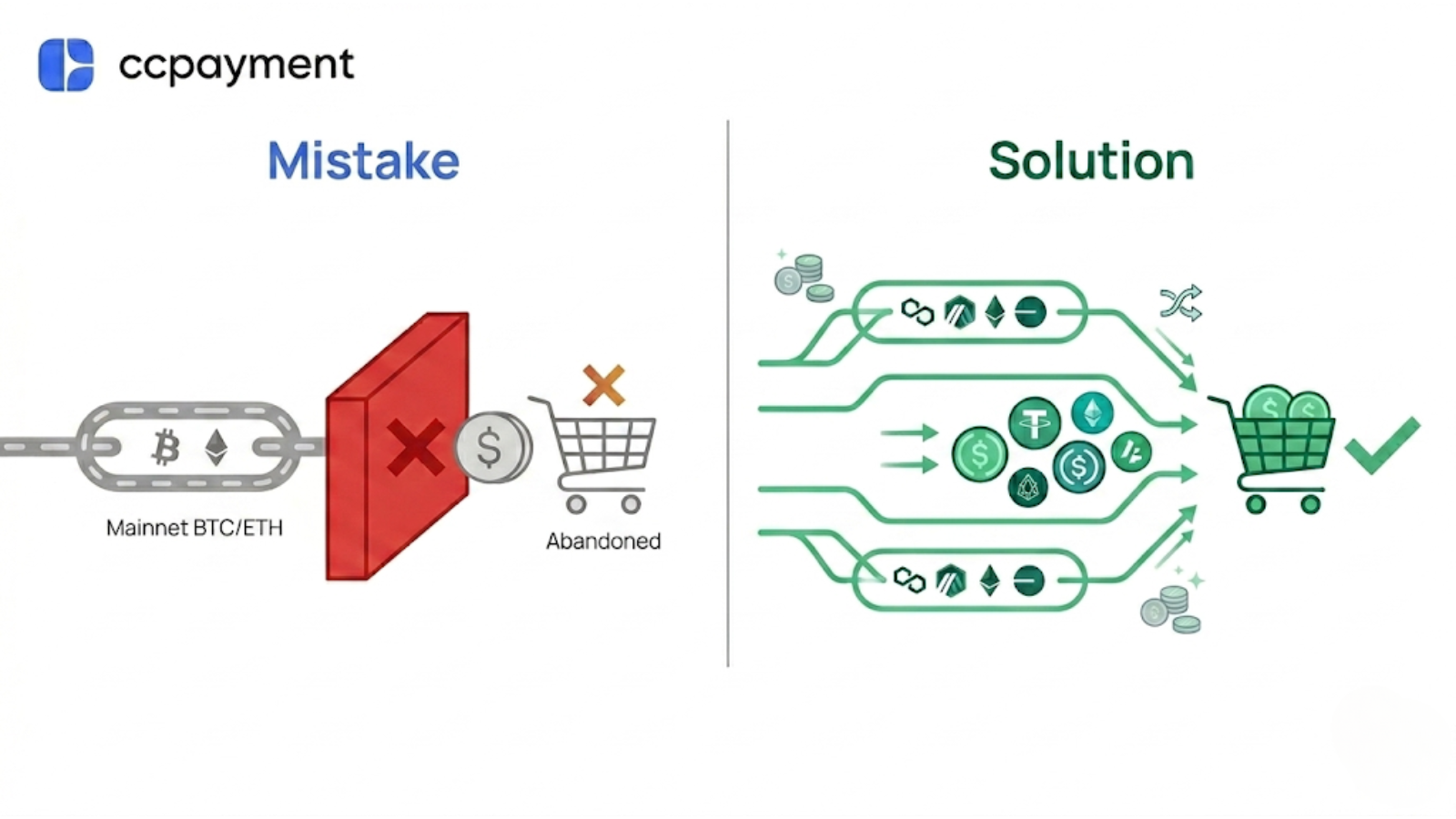 Preventing crypto cart abandonment 