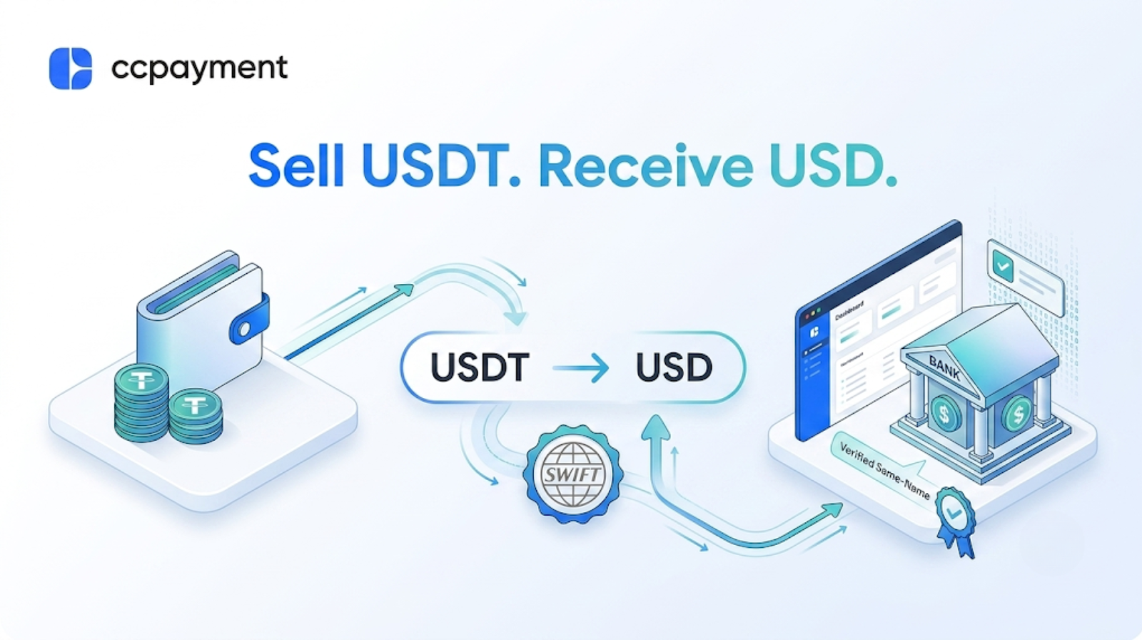CCPayment infographic showing the conversion of USDT to USD and transfer to a verified bank account via SWIFT
